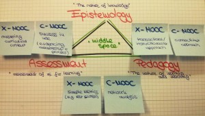 "The Epistemology–Assessment–Pedagogy triad", adapted from Knight, S. et al. (2014), p4